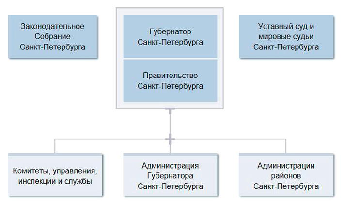 Структура органов власти Санкт-Петербурга